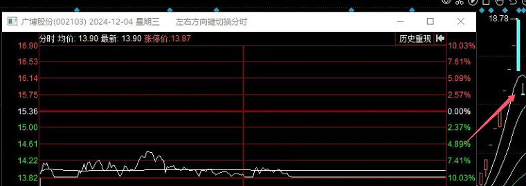 [红包]12.02-12.06周末复盘。