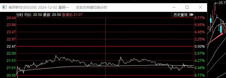 [红包]12.02-12.06周末复盘。