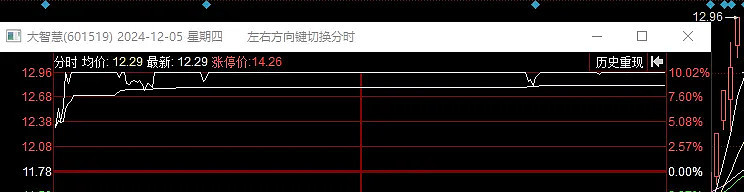 [红包]12.02-12.06周末复盘。