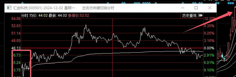 [红包]12.02-12.06周末复盘。