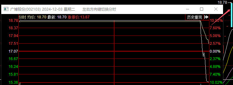 [红包]12.02-12.06周末复盘。