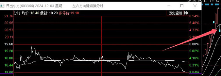 [红包]12.02-12.06周末复盘。