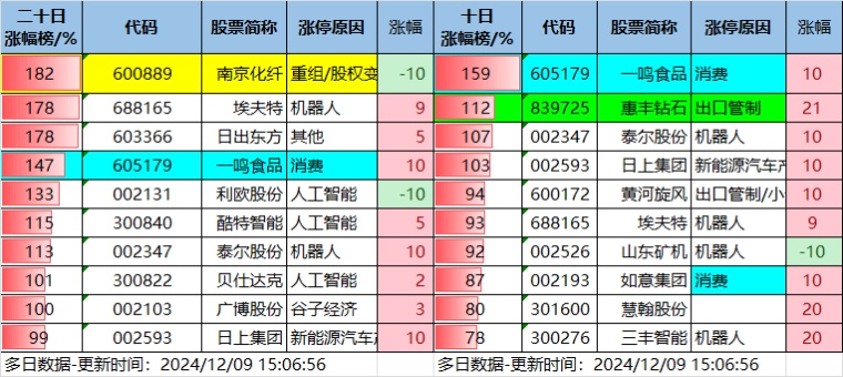 12.9湖南人涨停复盘