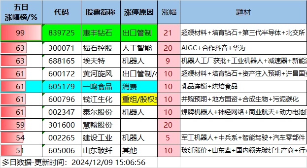 12.9湖南人涨停复盘