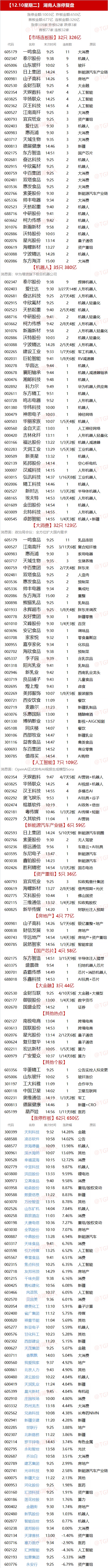 12.10湖南人涨停复盘