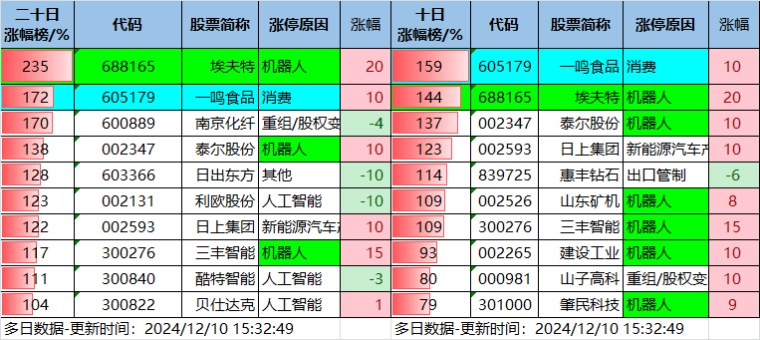 12.10湖南人涨停复盘