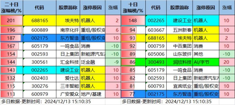 12.13湖南人涨停复盘