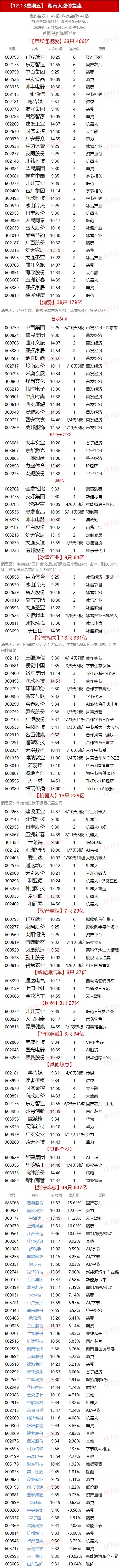 12.13湖南人涨停复盘