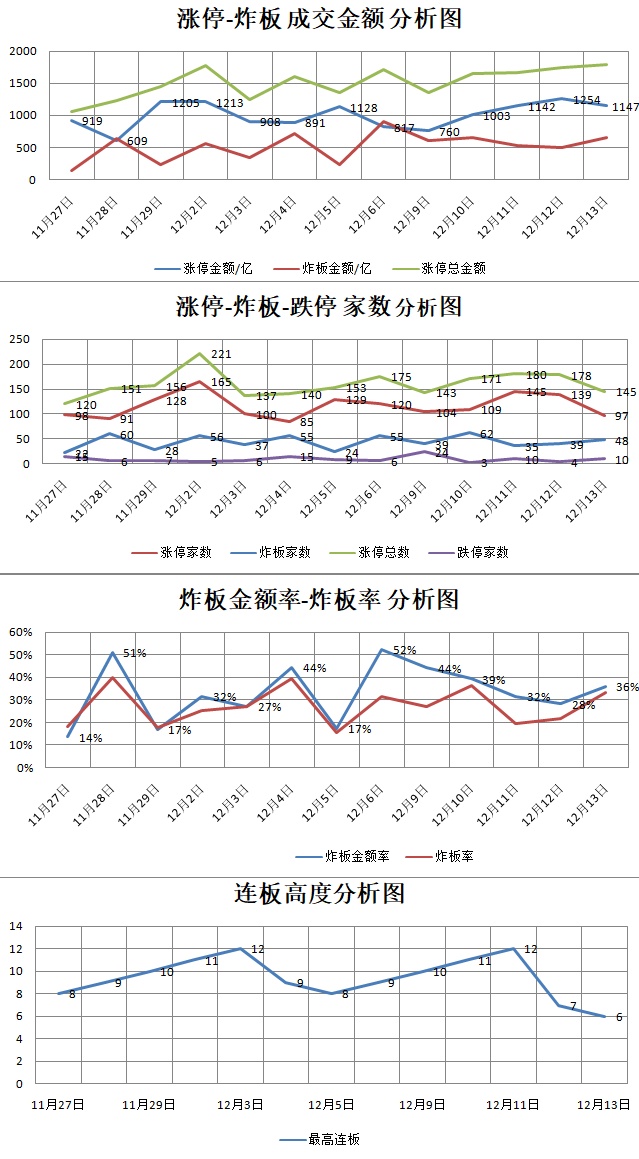 12.13湖南人涨停复盘