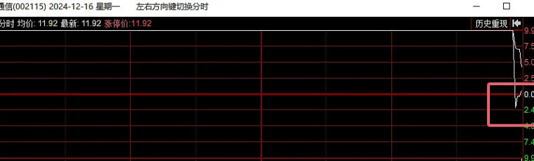 12.16复盘：尾盘大分歧