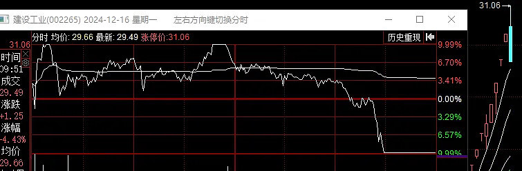 12.16复盘：尾盘大分歧