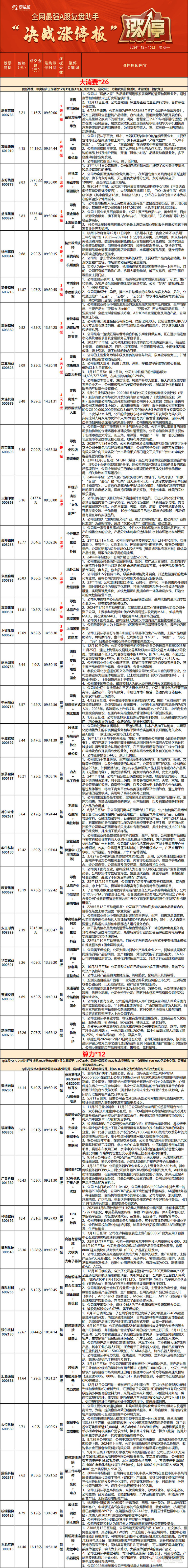 12.16复盘：尾盘大分歧