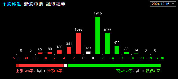 12.16复盘：尾盘大分歧