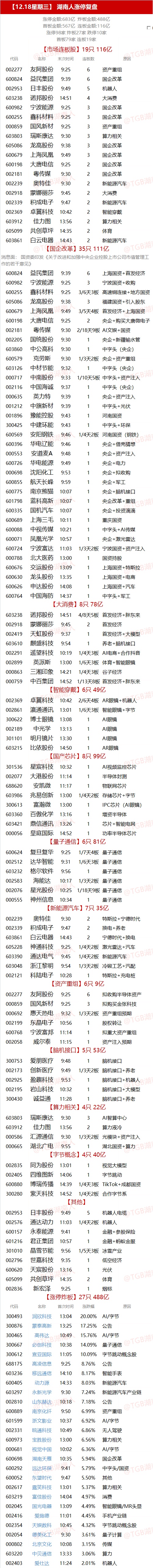 12.18湖南人涨停复盘