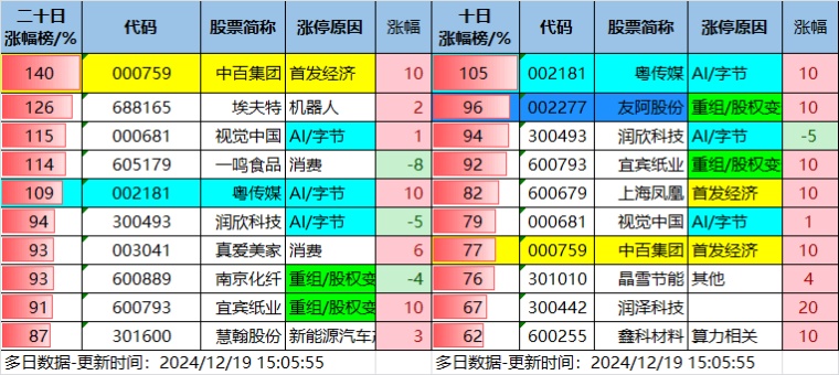 12.19湖南人涨停复盘