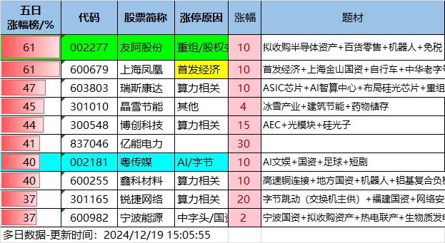 12.19湖南人涨停复盘