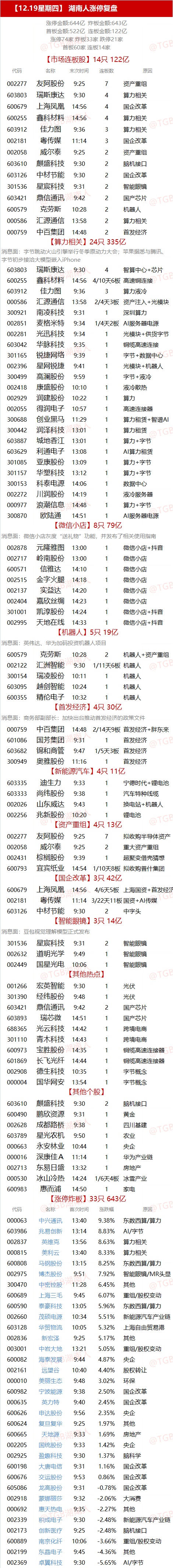 12.19湖南人涨停复盘