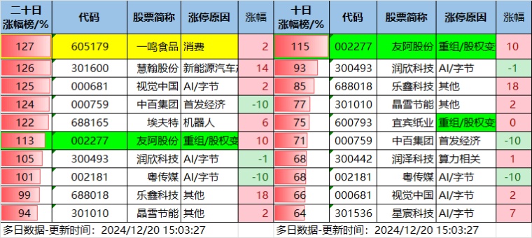 12.20湖南人涨停复盘