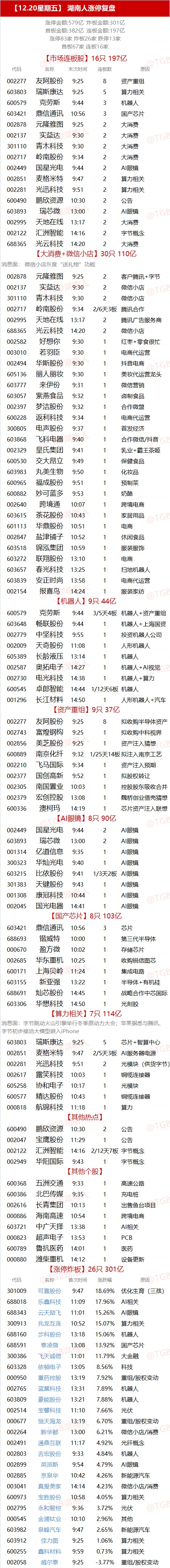 12.20湖南人涨停复盘