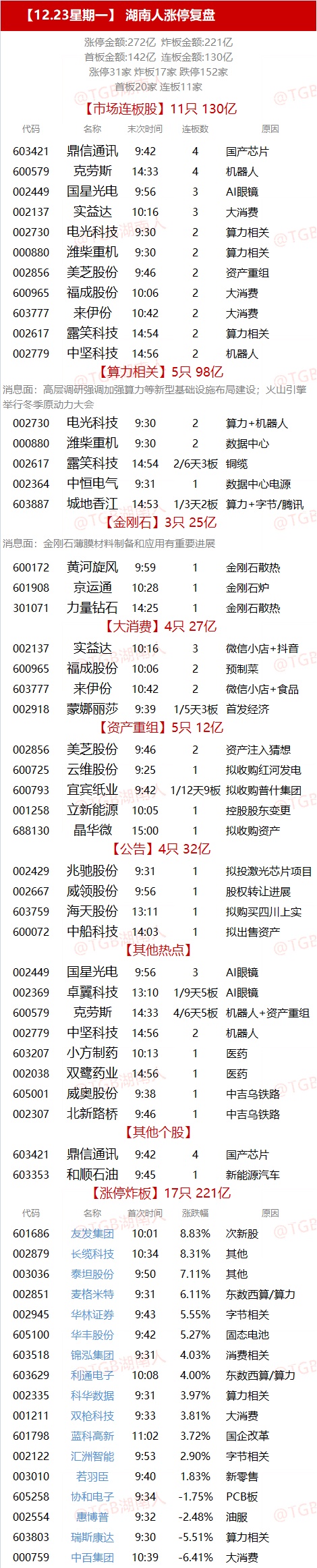 12.23湖南人涨停复盘