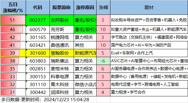 12.23湖南人涨停复盘