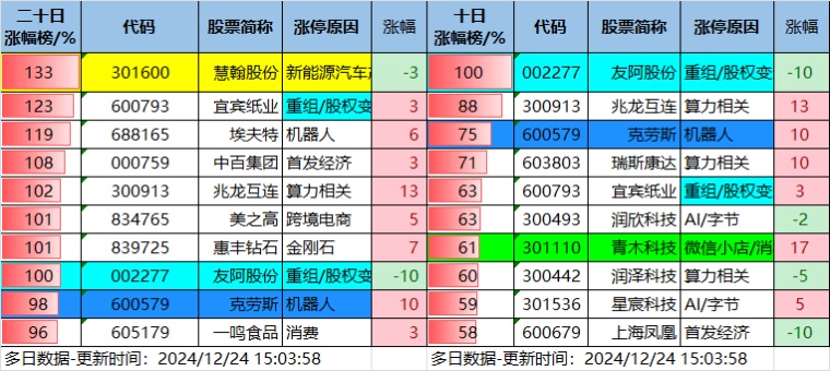 12.24湖南人涨停复盘