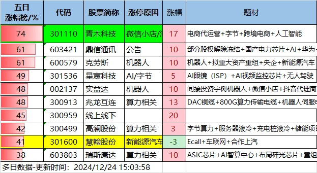 12.24湖南人涨停复盘