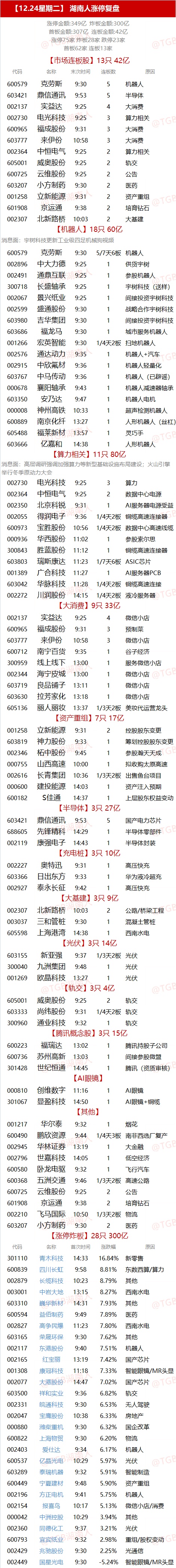 12.24湖南人涨停复盘