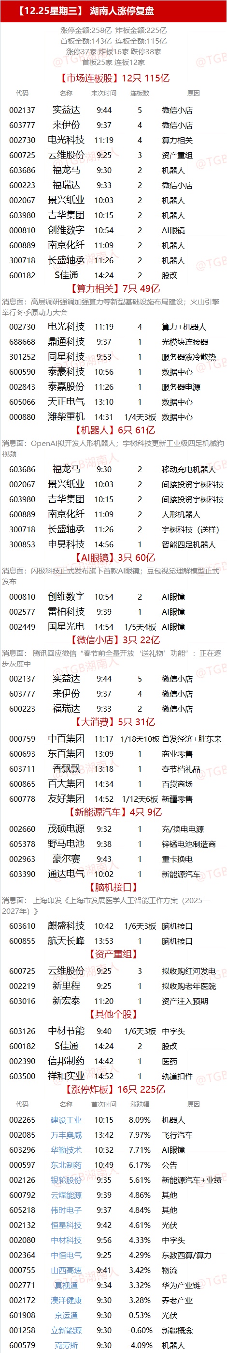 12.25湖南人涨停复盘