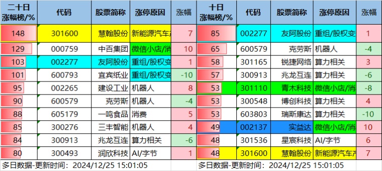 12.25湖南人涨停复盘