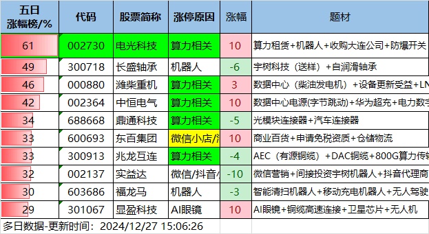 12.27湖南人涨停复盘