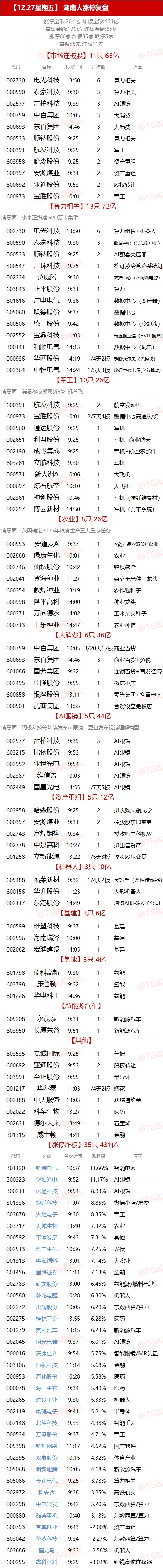 12.27湖南人涨停复盘