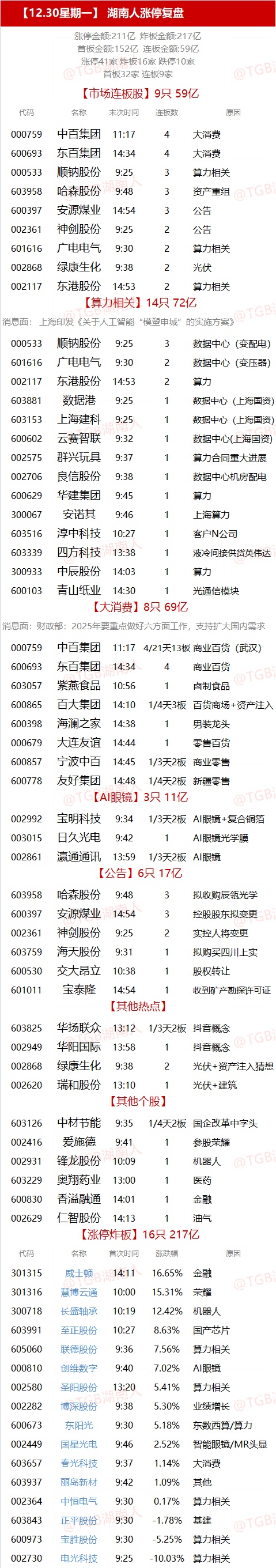 12.30湖南人涨停复盘