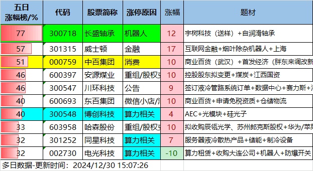 12.30湖南人涨停复盘