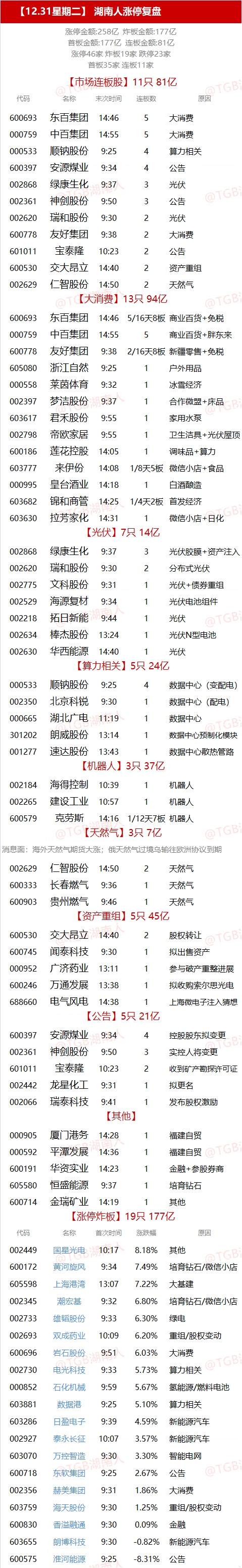 12.31湖南人涨停复盘
