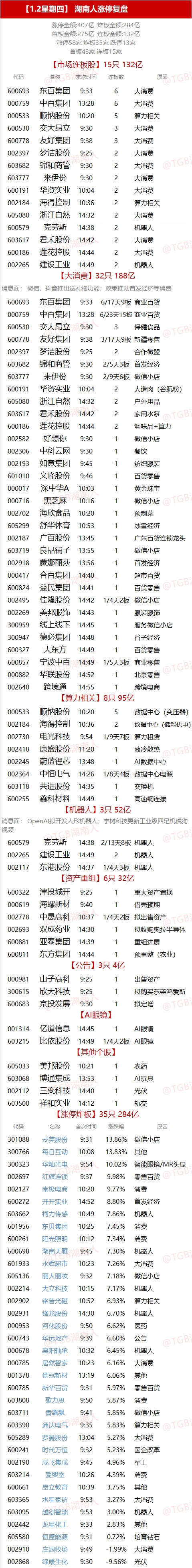 1.2湖南人涨停复盘